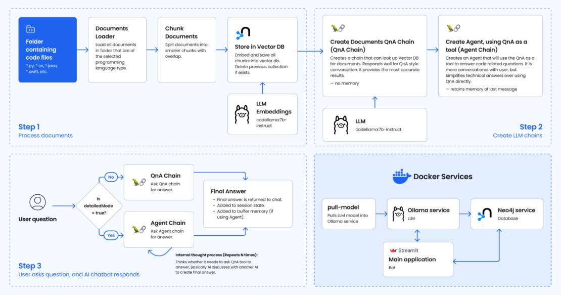 Alt text: flow diagram detailing 3 main steps of code explorer — step 1: process documents, step 2 create llm chains, step 3: user asks questions and ai chatbot responds — along with docker services used.