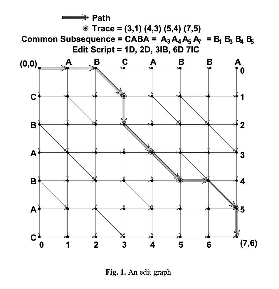 A path encoding from Myers page 3, which forms the basis for GitHub diffs