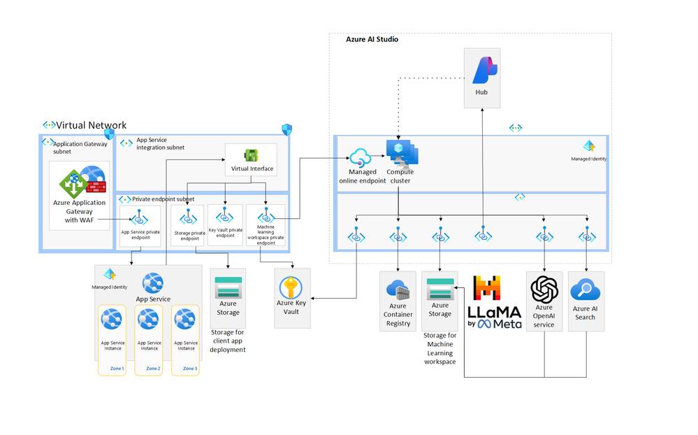 aistudio-e2e-deployment-appservices.png