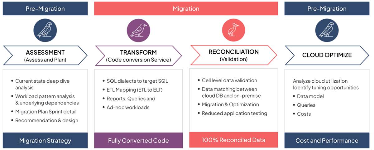 Onix's team of Databricks experts can help you migrate from traditional data warehouses like Netezza, Teradata, Oracle, and MS SQL Server to Databricks