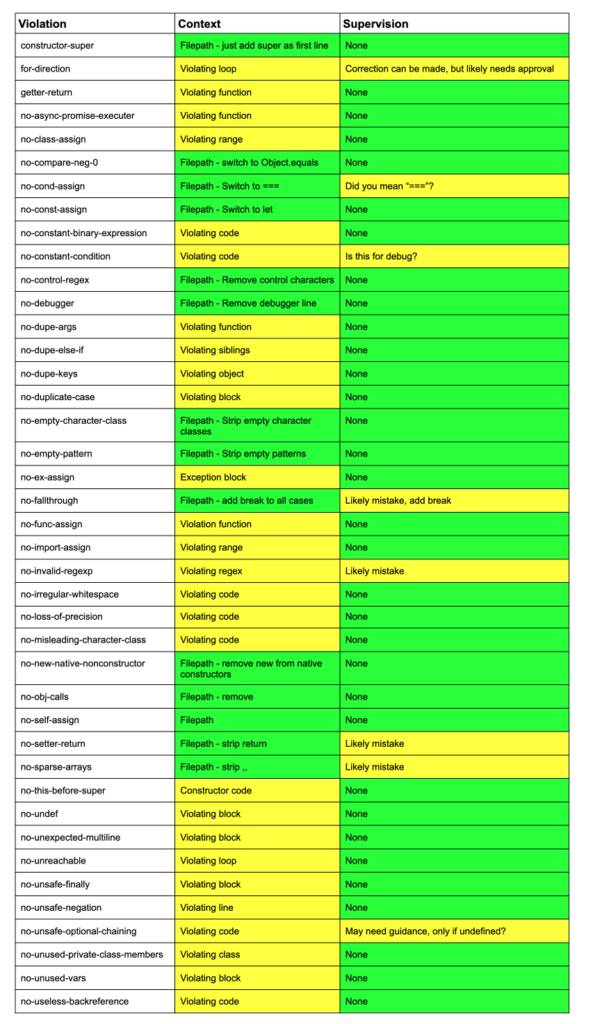 Screenshot showing text and a table specifying rules for violations that llm can help with, including violation, context, and supervision.