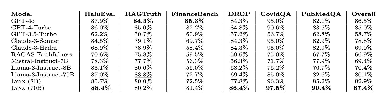 HaluBench Results