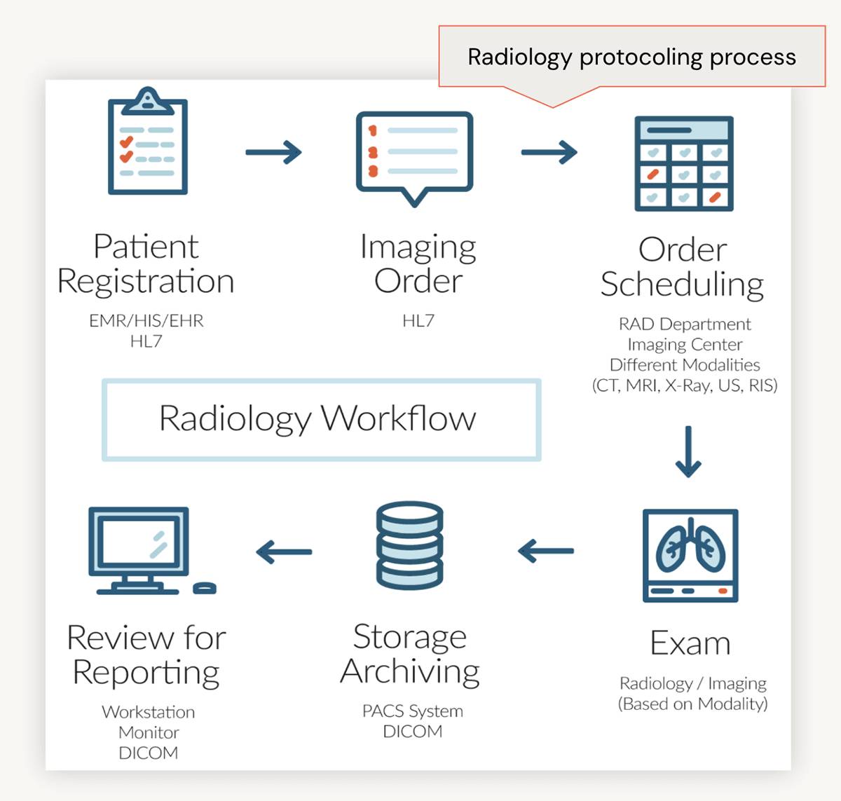 Radiology protocol workflow