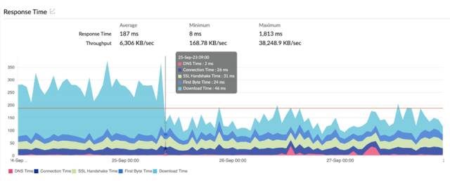 Site24x7 monitoring dashboard for gcore.com, showing response time, throughput and status for the week ending September 25, 2023.