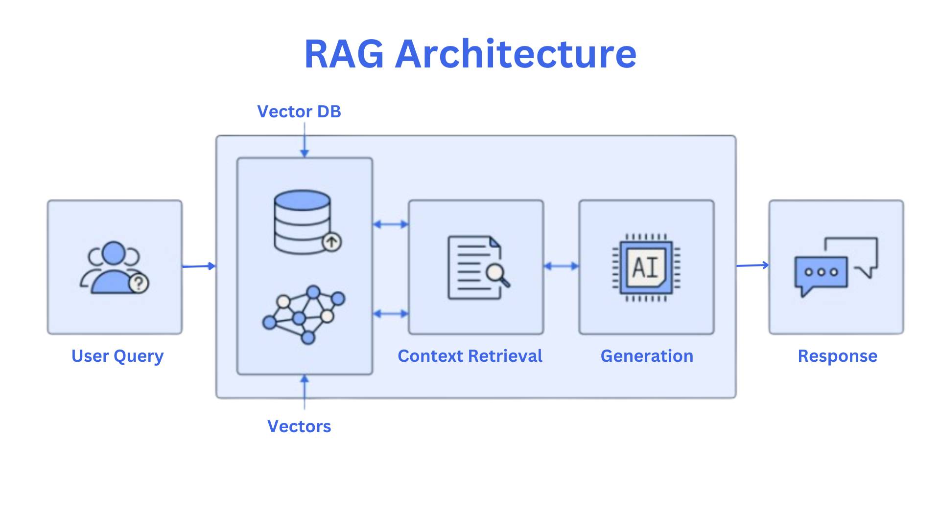 RAG Architecture showing the flow from the user query through to the response