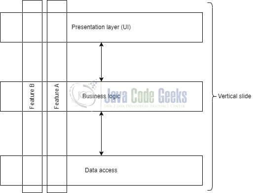 Java vertical slice architecture