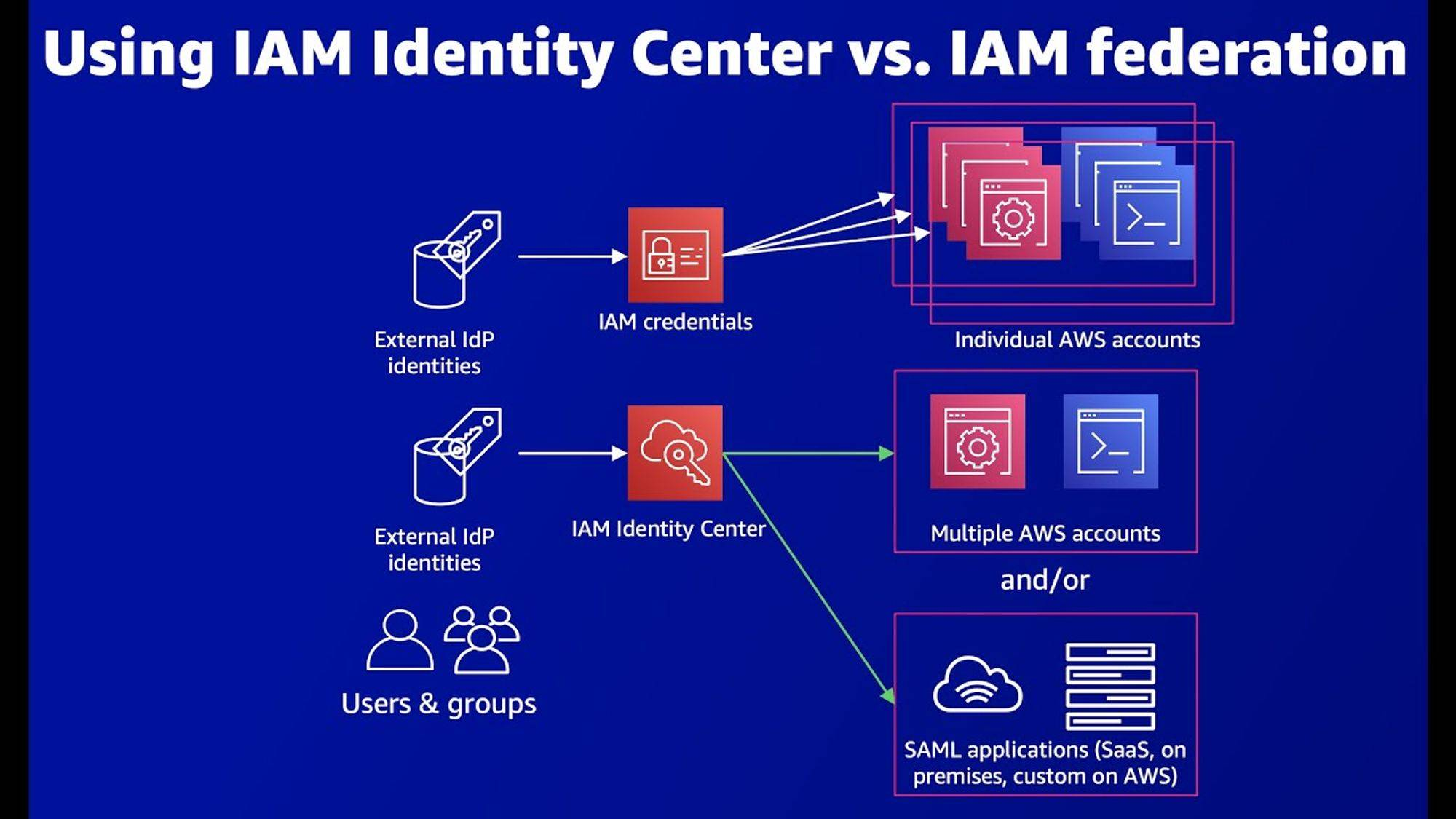 AWS IAM Identity Center