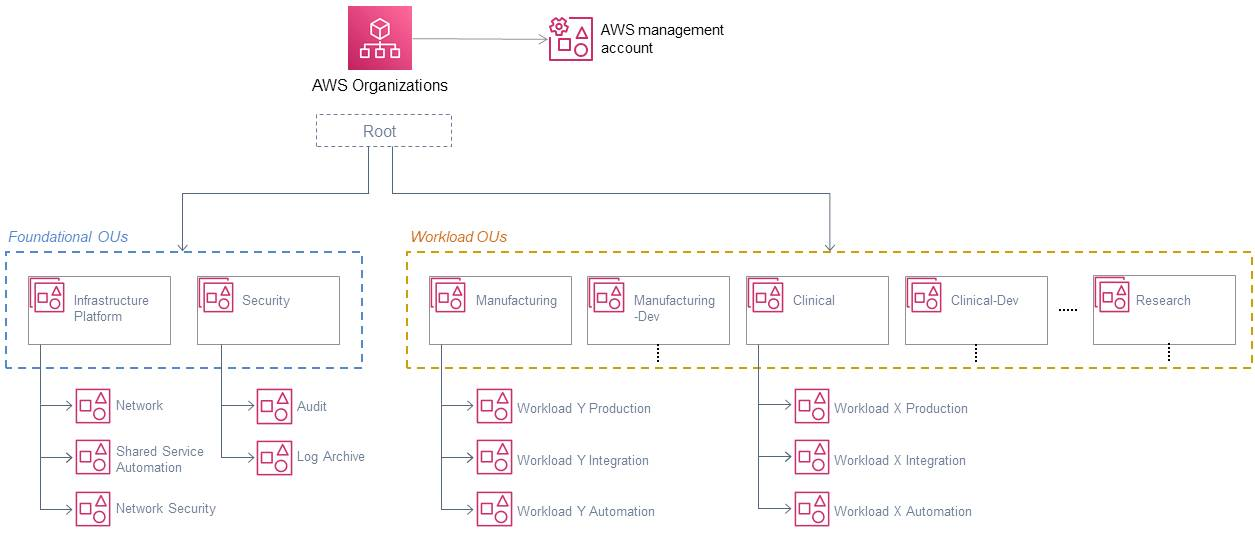 AWS Organization Unit