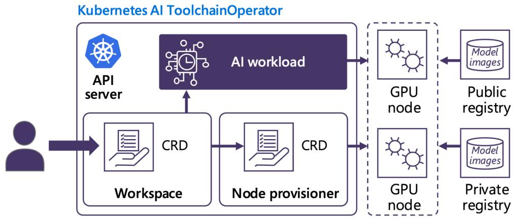 Graphic of Kubernetes AI Toolchain Operator