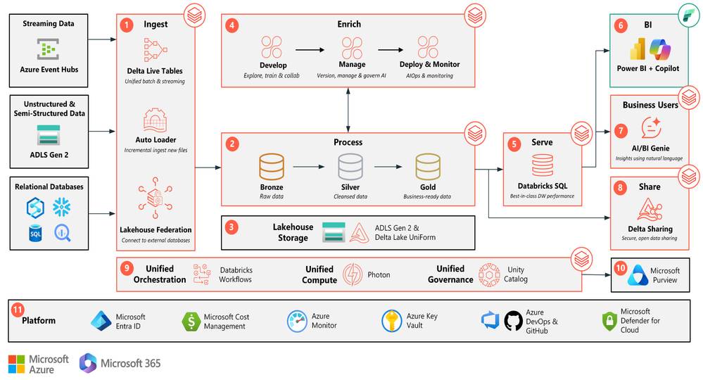 Data Intelligence End to End with Azure Databricks and Microsoft Fabric.png