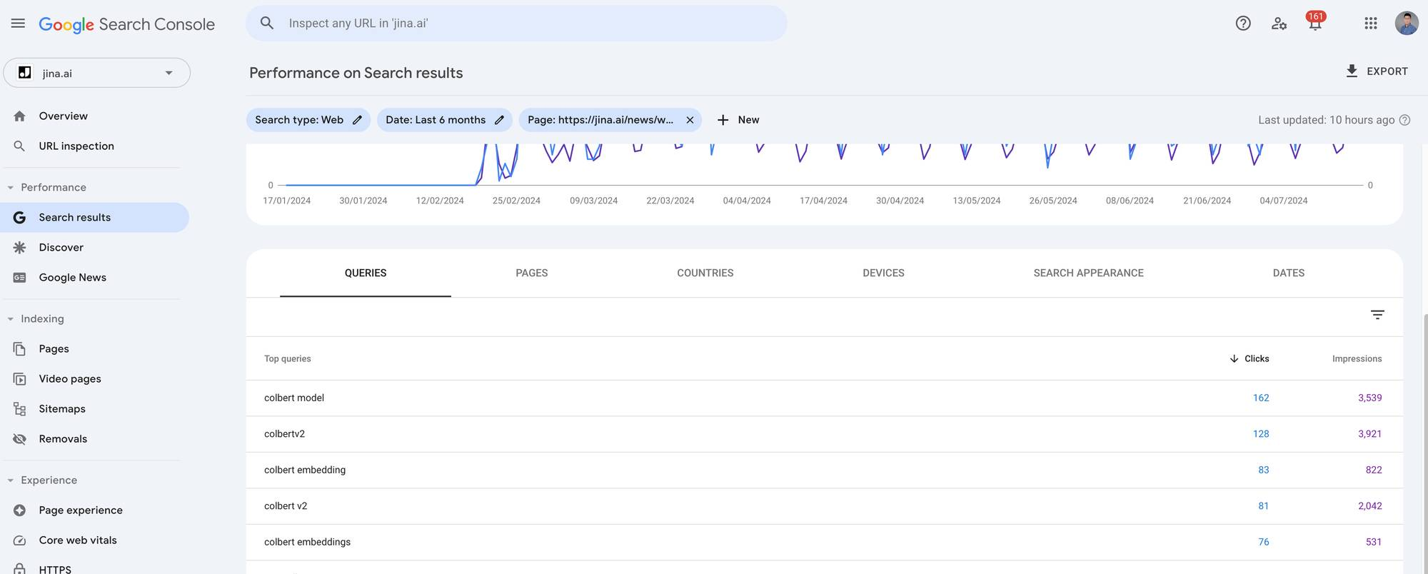 Google Search Console dashboard interface displaying performance graphs and various analytics overviews, such as queries and 