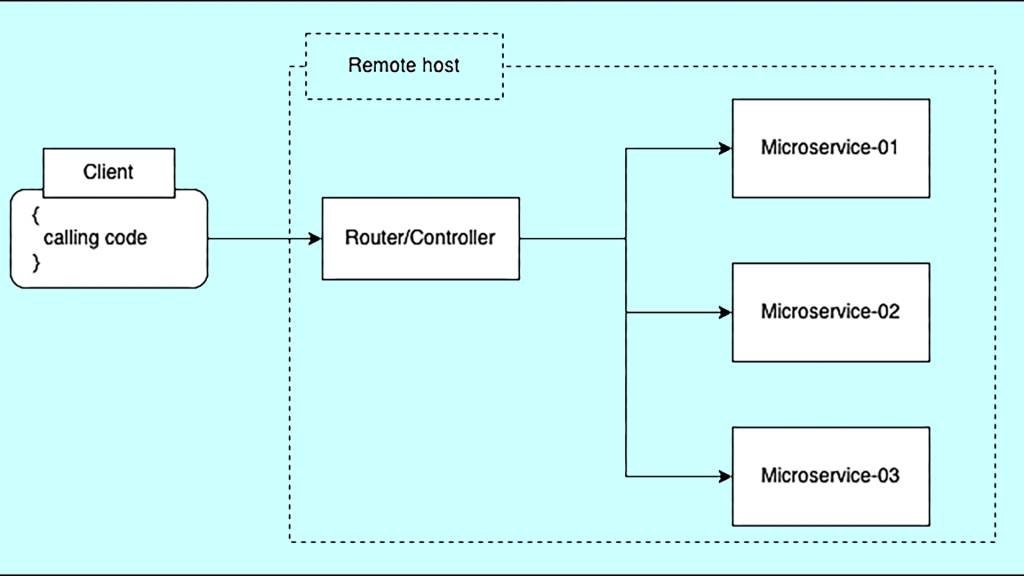 Figure 1: The basic pattern for a microservice-oriented architecture.