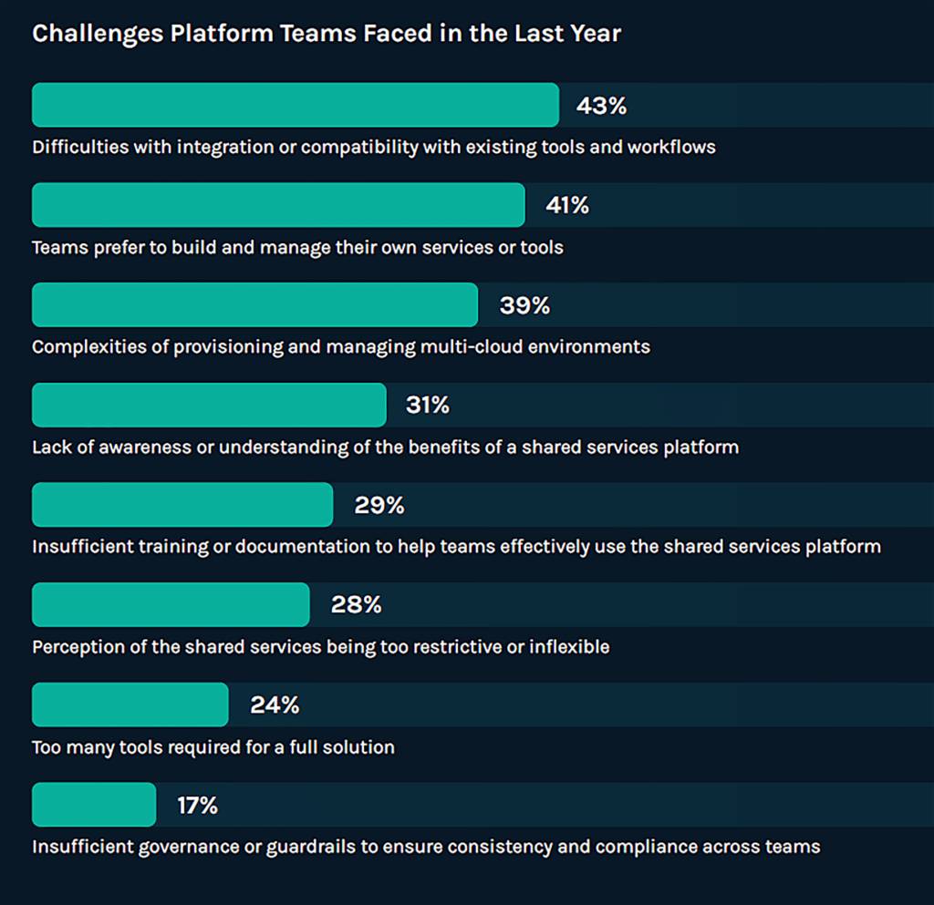 bar chart showing challenges platform teams faced in the past year. 