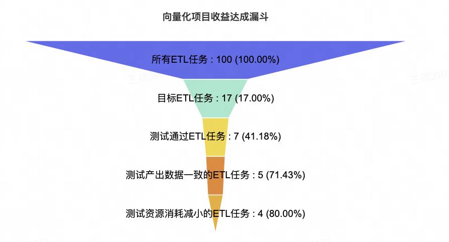 图6：Spark向量化项目收益转化漏斗图