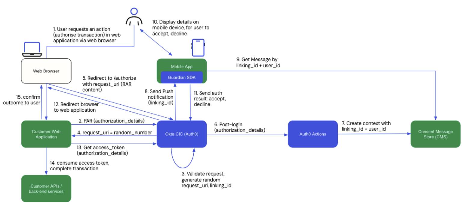 Strong Customer Authentication flow in Auth0 by Okta