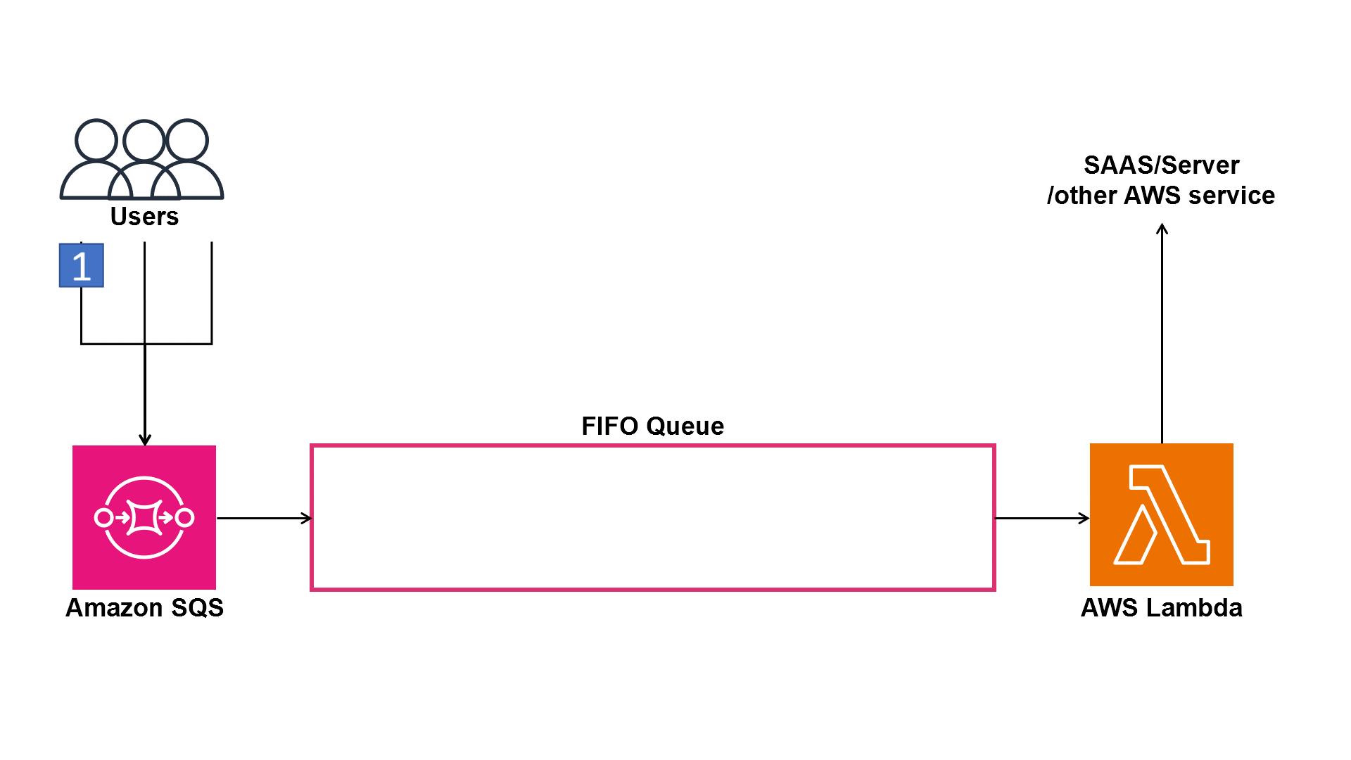 Animation showing FIFO queue processing in the correct order