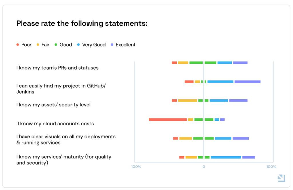 Graphing the results of a developer survey can enable decisions about features