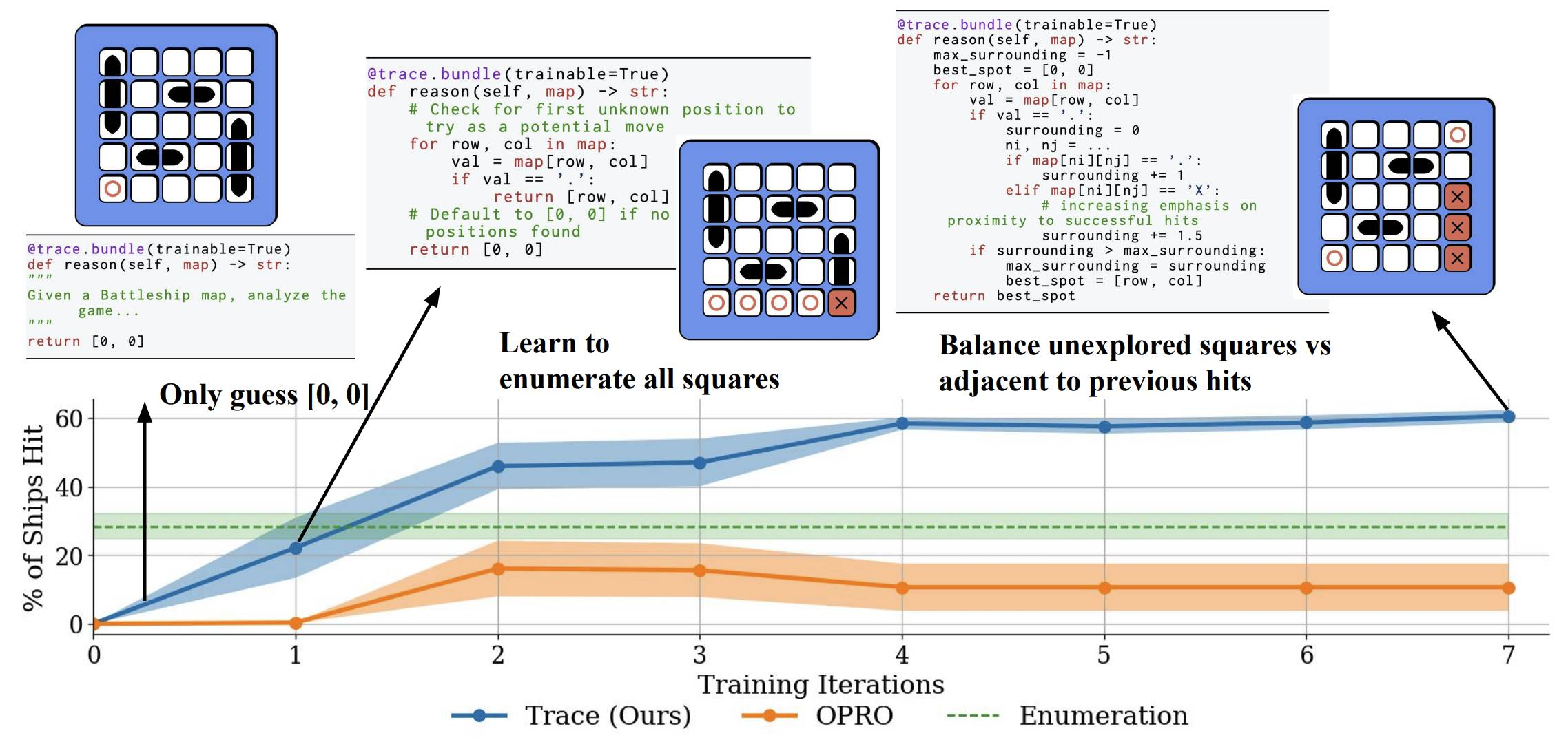 The experimental results show that Trace can quickly learn complex behaviors for Battleship in a few iterations. At iteration 0, the agent is initialized to output a constant coordinate. At iteration 1, the agent learns the simple strategy of enumerating the board. After a few more iterations (e.g., iteration 7), the agent learns a complex strategy to balance unexplored squares vs. adjacent squares to previous hits. In comparison, the state-of-the-art LLM optimizer OPRO only achieves less than 1/3 of Trace’s performance in this problem. 