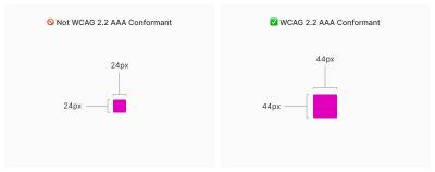 Two panels, each featuring a bright pink square. The first panel’s square measures 24 pixels×24 pixels, and its title reads, ‘Not WCAG 2.2 AAA Conformant’. The second panel’s square measures 44×44 pixels, and its title reads, ‘WCAG 2.2 AAA Conformant.’