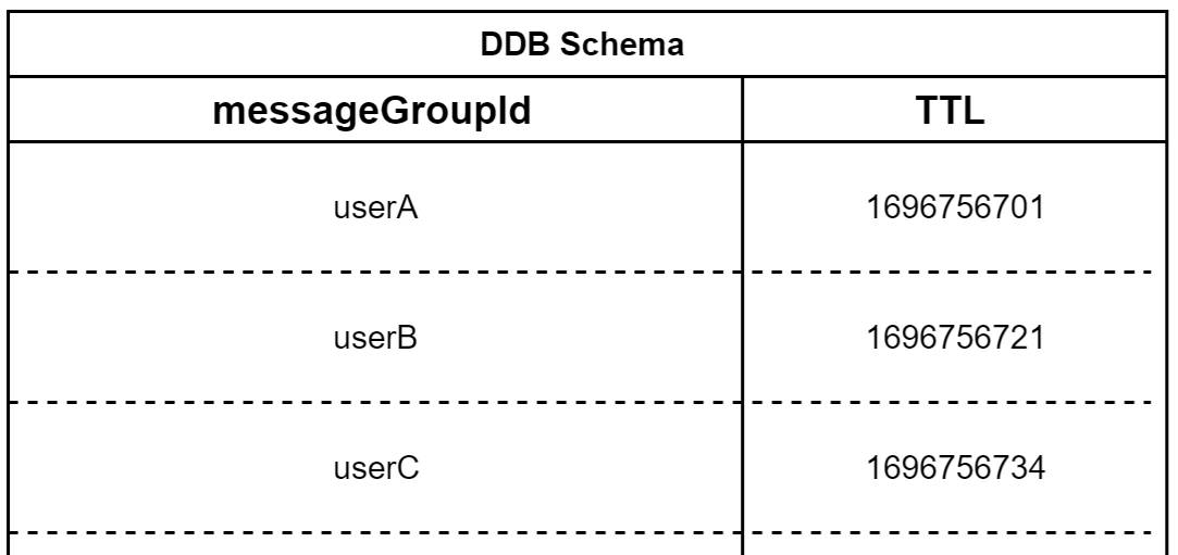 Example DynamoDB schema with messageGroupId based on user, and TTL