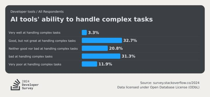 2024 Developer Survey results for AI tools' ability to  handle complex tasks show 45% all respondents believe AI tools are bad or very bad at complex tasks. 