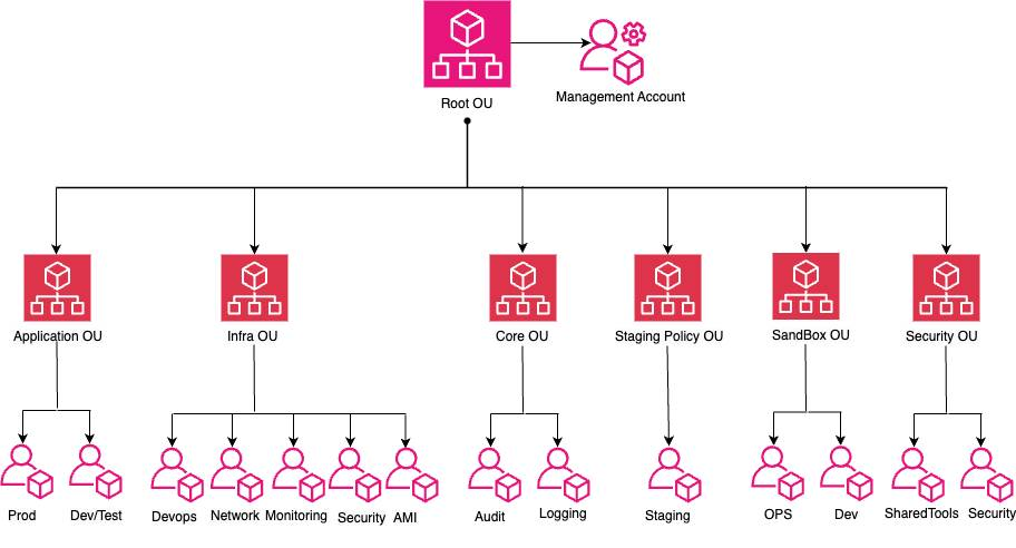 AWS Organization Structure