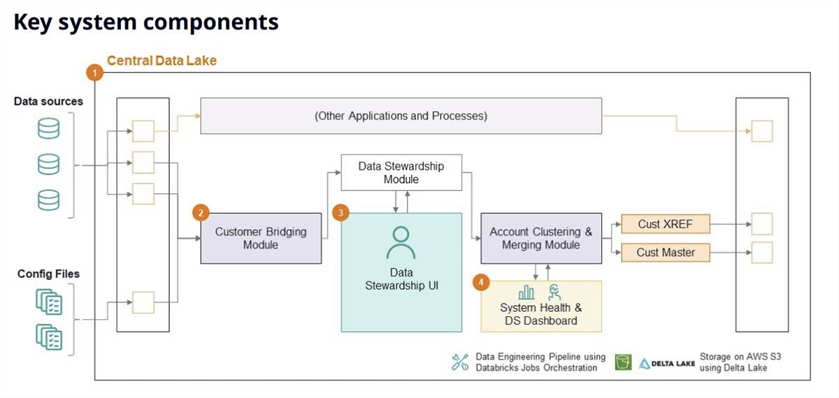 Key system components