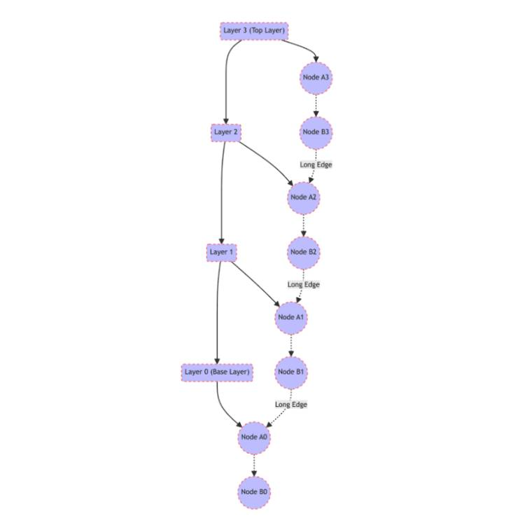 A diagram representing the hierarchical structure of the HNSW 