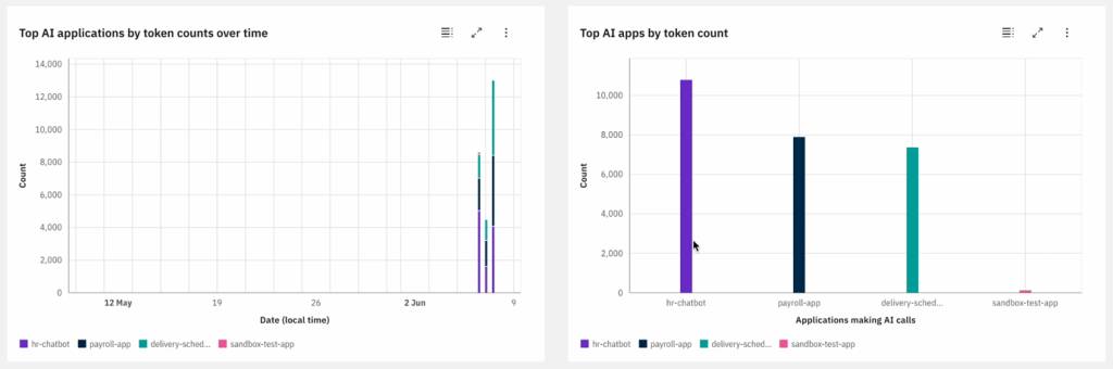 Chart shows the heaviest users of the AI models