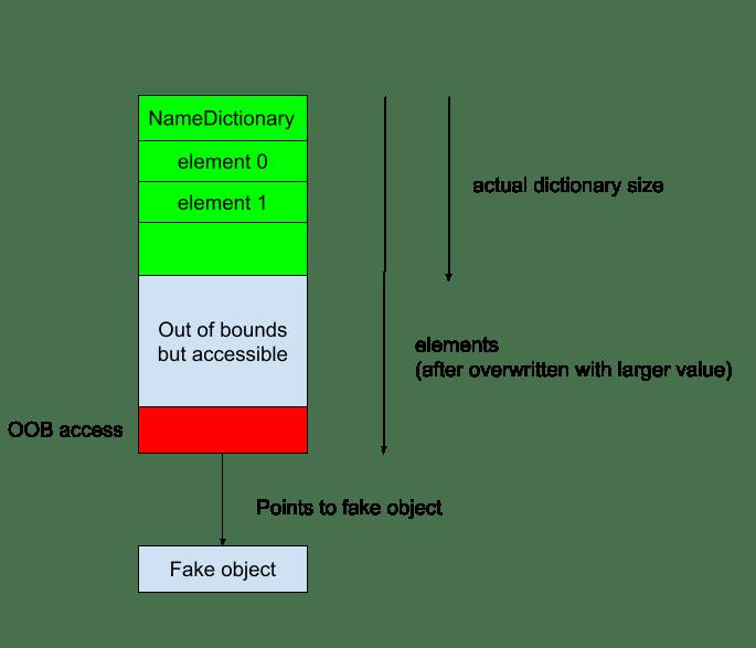 Diagram displaying how to control the value that is read and have it point to a fake object in the v8 heap.