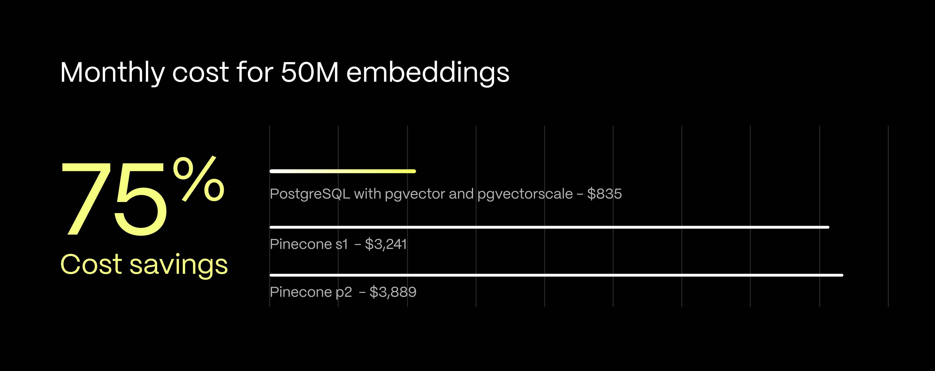 Self-hosting PostgreSQL can save developers more than 75% on monthly database costs compared to using Pinecone. Thanks to pgvectorscale, developers can get optimal price-performance for large scale vector workloads using PostgreSQL.