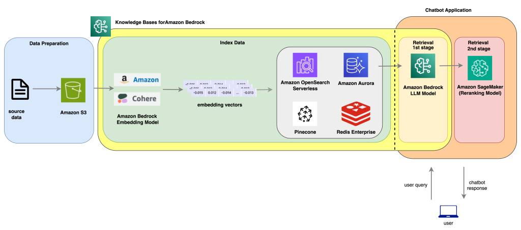 Bedrock KB Reranking model architecture