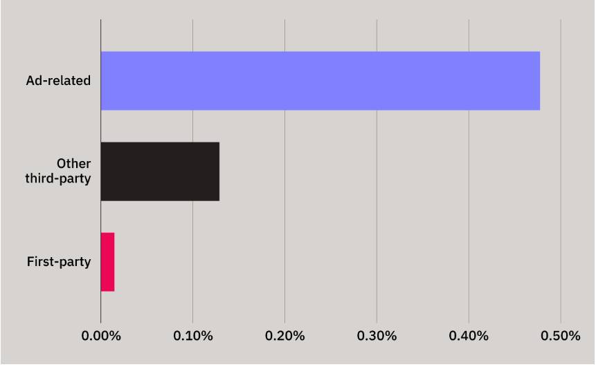 Ad-related and other third-party service SSL failure rates outpace those for first-party requests in a typical application.