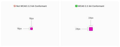 Two panels, each featuring a bright pink square. The first panel’s square measures 16 pixels×16 pixels, and its title reads, ‘Not WCAG 2.2 AA Conformant’. The second panel’s square measures 24×24 pixels, and its title reads, ‘WCAG 2.2 AA Conformant.’