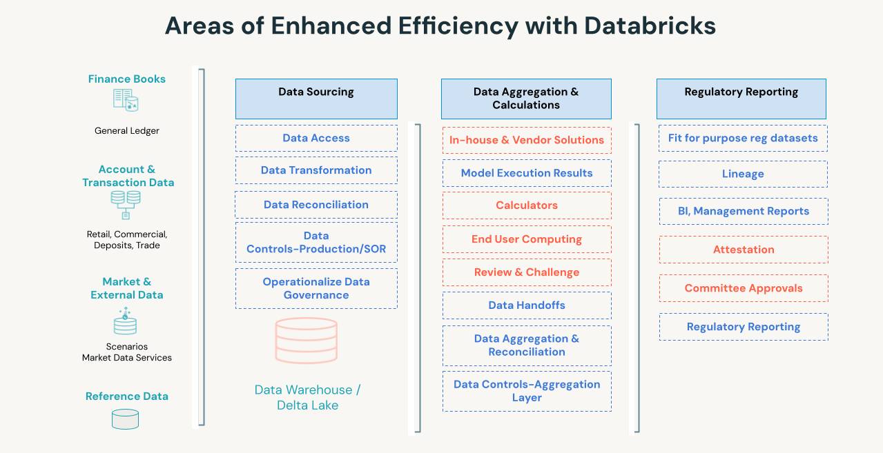 Improving efficiency using the Databricks Data Intelligence Platform