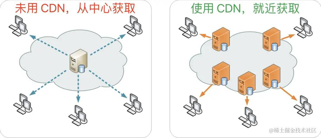 CDN 内容分发网络