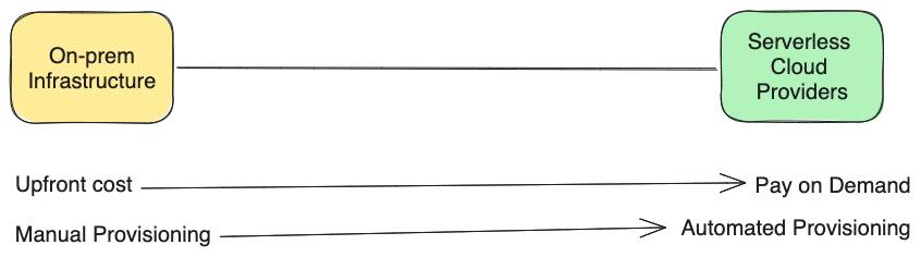 A diagram with the differences of on-prem infrastructure (upfront cost and manual provisioning) vs. serverless cloud providers (pay-o-demand and automated provisioning)