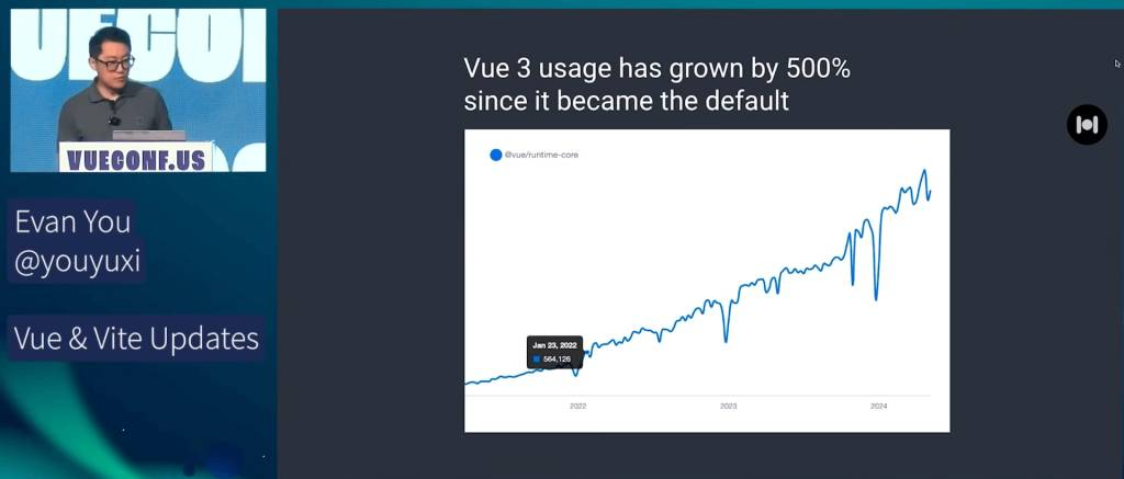 Evan You with a chart showing Vue 3 usage has increased 500% since it became the default.
